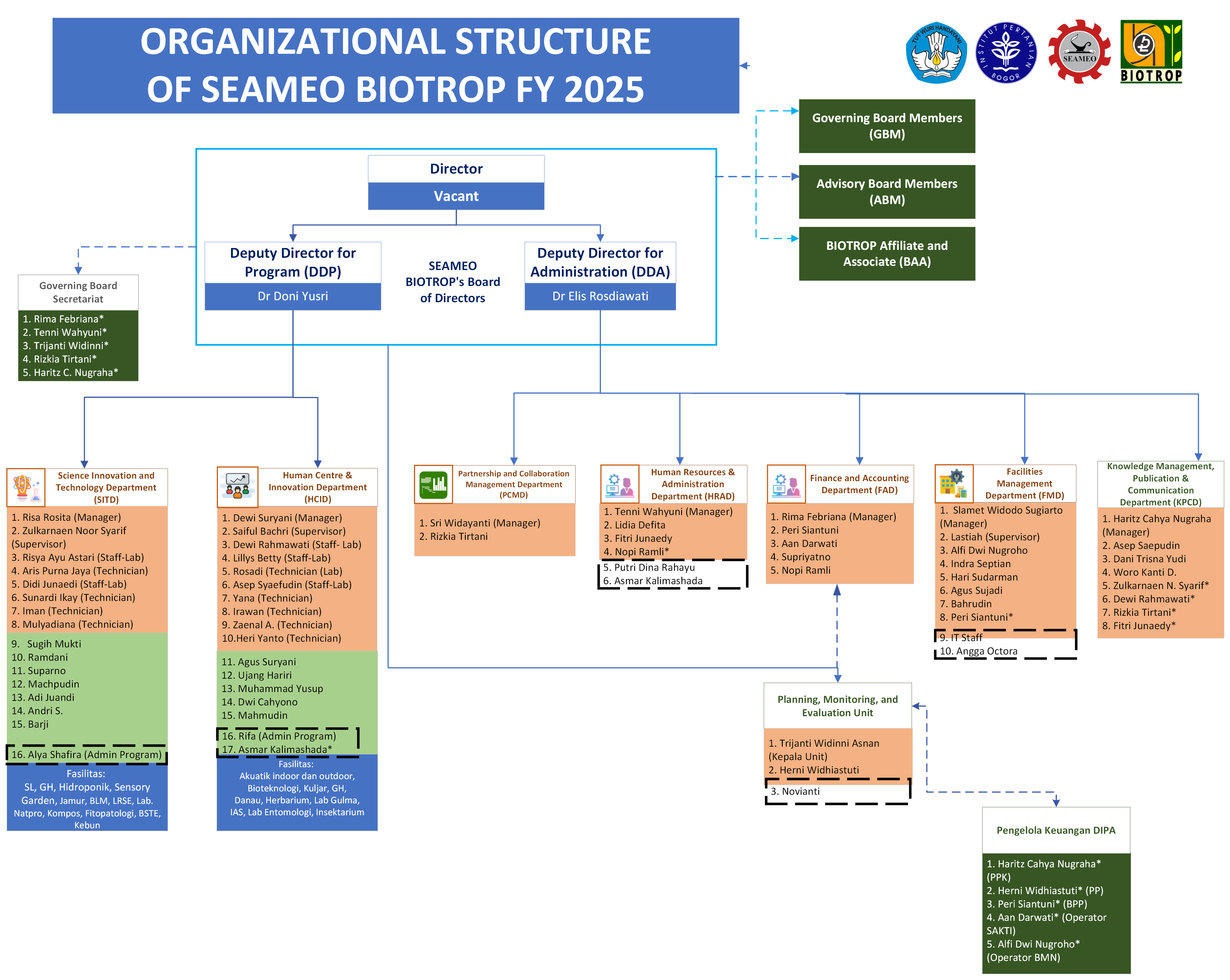 SEAMEO BIOTROP Organizational Structure